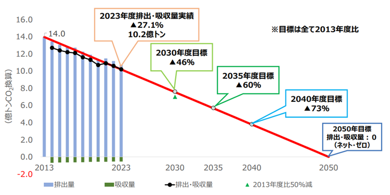 （グラフ2）2050年ネット・ゼロに向けた進捗