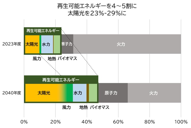 (グラフ3）2040年度におけるエネルギー需給見通し