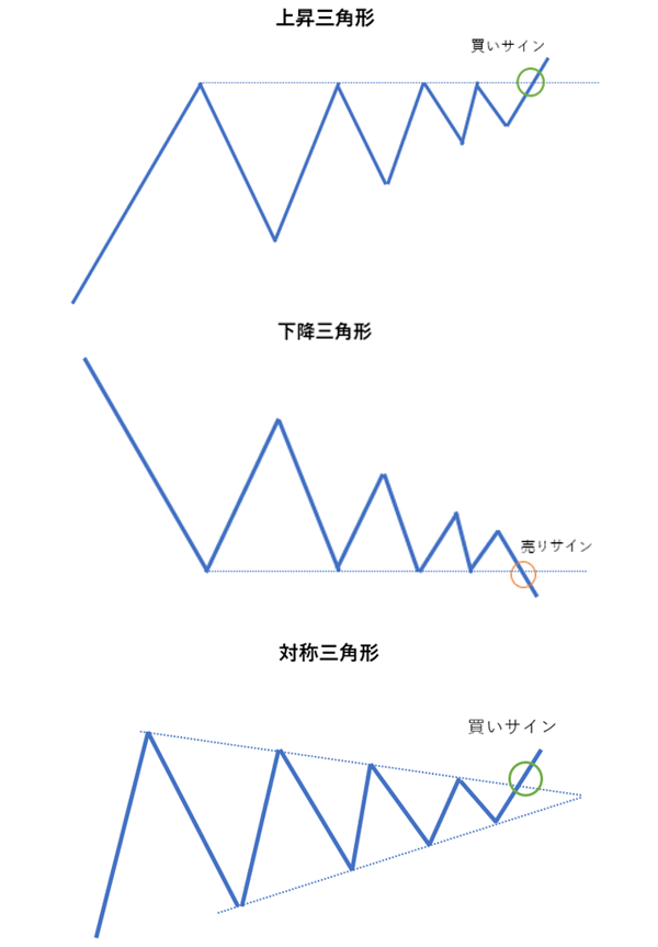 トライアングル（上昇三角形、下降三角形、対称三角形）