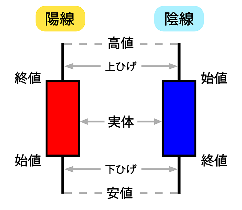 テクニカル分析の代表的な手法