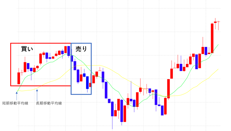 ゴールデンクロス形成後の日経平均株価の動き