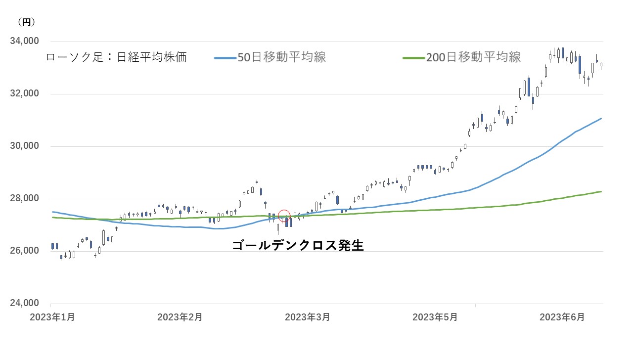 ゴールデンクロス形成前後の日経平均株価の動き