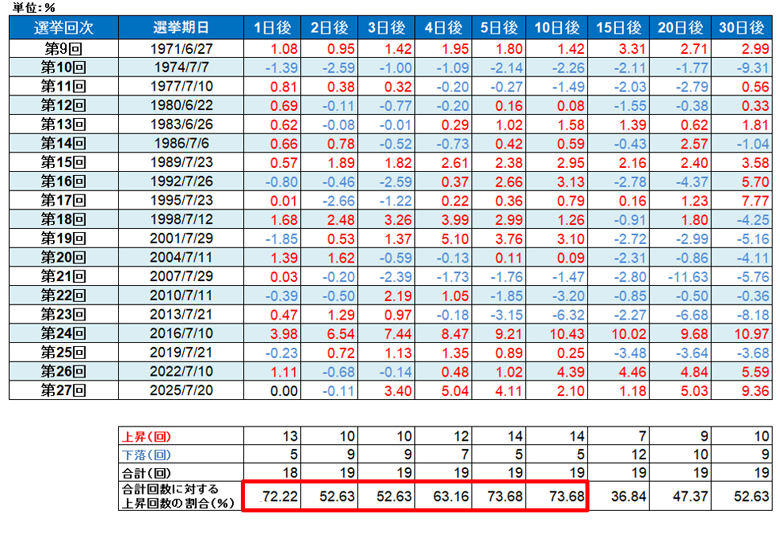 参議院議員通常選挙期日からx日後の日経経平均株価騰落率