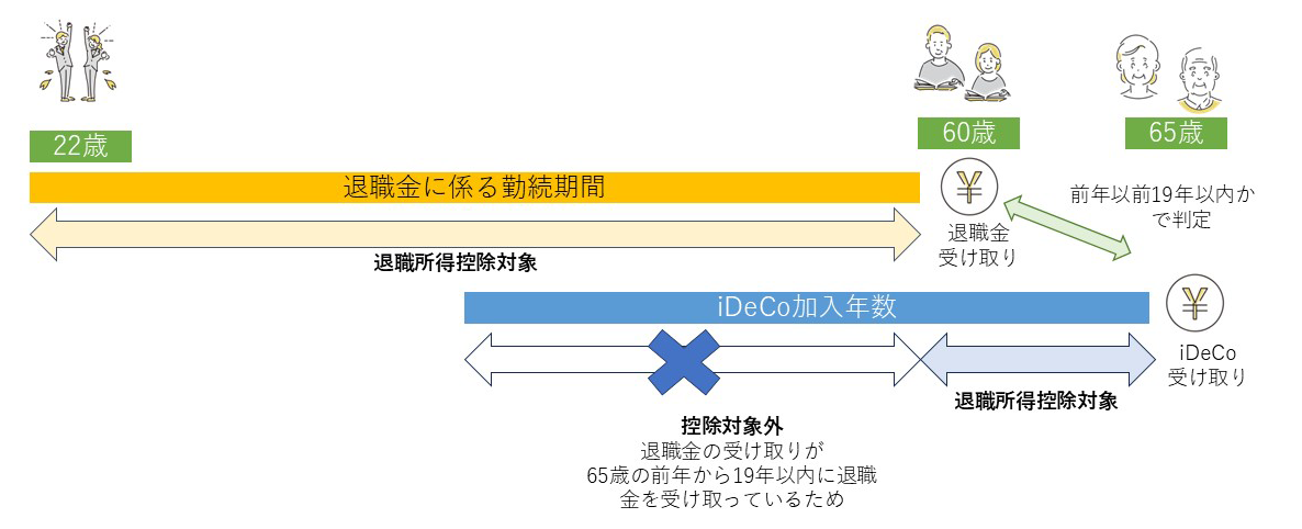 退職金→iDeCoの順で受け取る方は「19年ルール」の適用