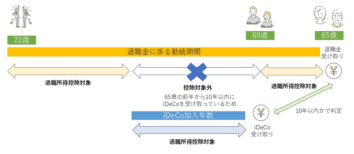 iDeCo→退職金の順で受け取る方は「10年ルール」の適用　※2026年１月以降