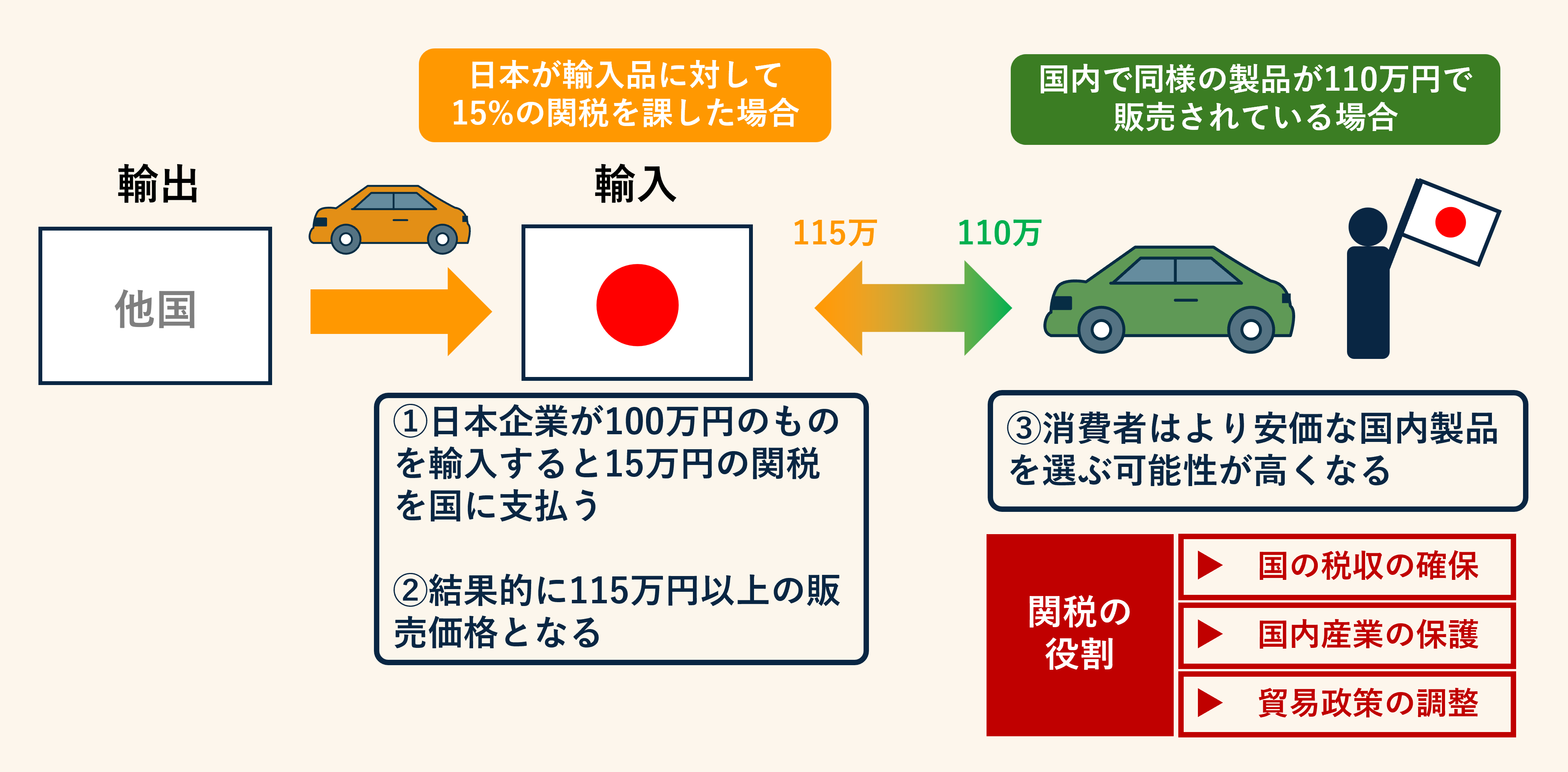 関税のイメージ　日本が他国から輸入する場合