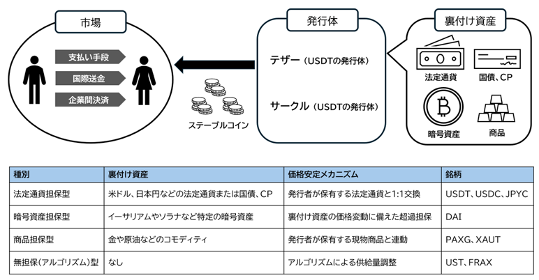 ステーブルコインの仕組み(イメージ)