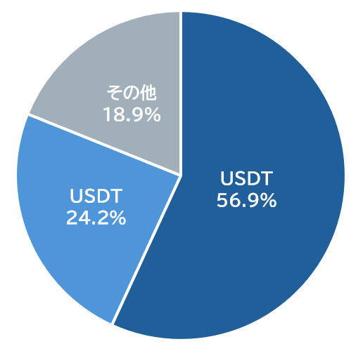ステーブルコイン市場のマーケットシェア