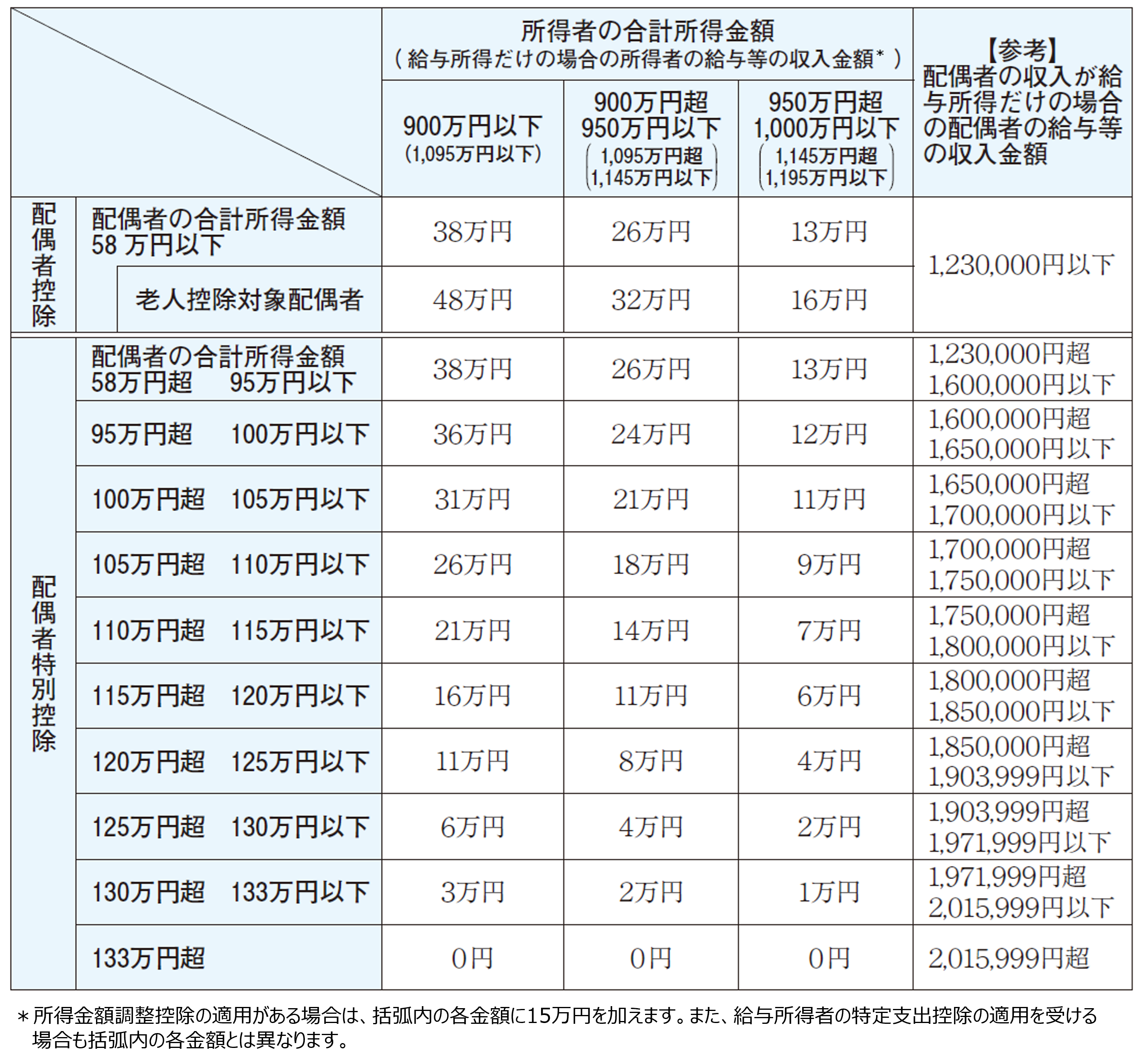 配偶者控除および配偶者特別控除の早見表