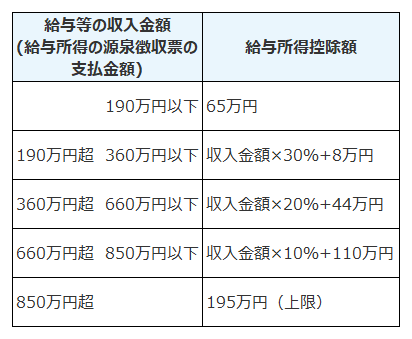 給与所得控除の早見表