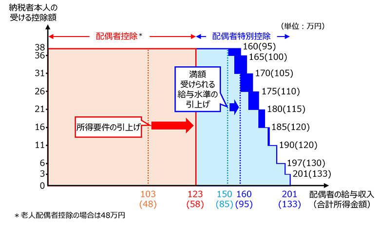 配偶者控除および配偶者特別控除の仕組み