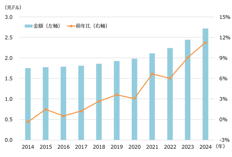世界の主な国防費の推移