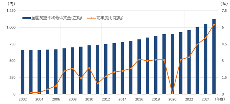 地域別最低賃金の加重平均額と前年度比