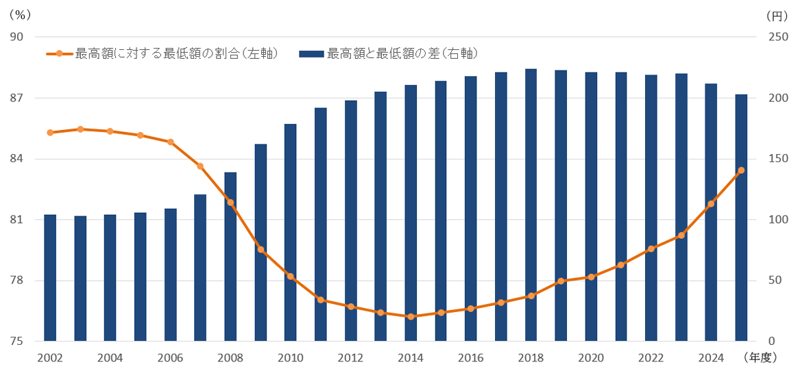 地域別最低賃金の最高額に対する最低額の割合