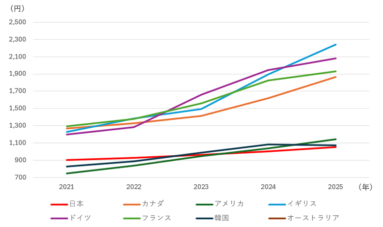 諸外国　最低賃金比較推移