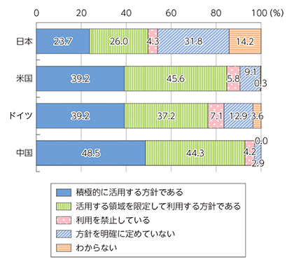 生成AIの活用方針策定状況（国別）