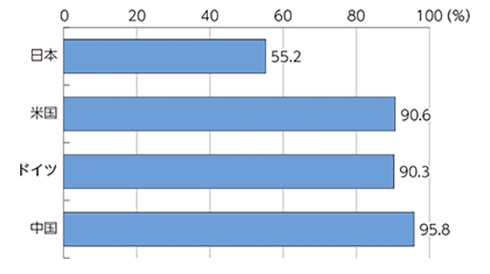 企業における業務での生成AI利用率（国別）