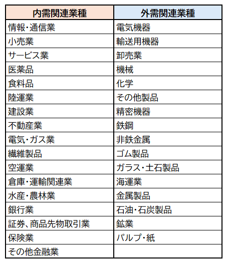 内需関連業種、外需関連業種分類表（東証33業種）