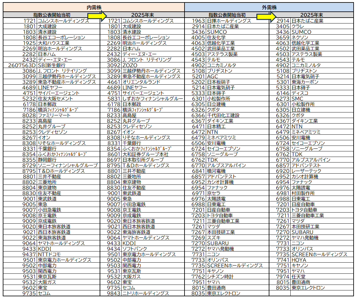 内需株指数、外需株指数の組入銘柄の変化