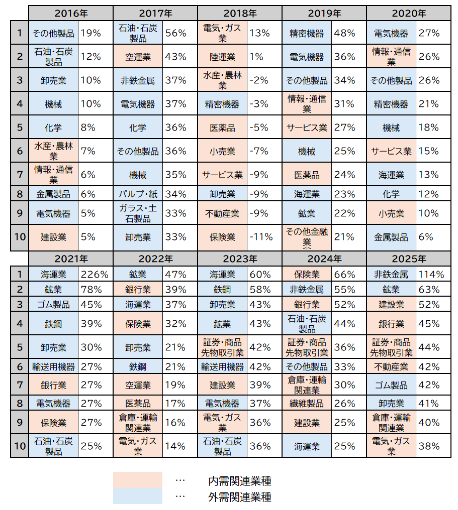 2016年～2025年の業種別パフォーマンス上位10位（東証33業種、%）