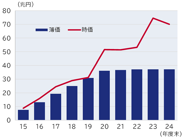 日銀が保有するETFの簿価(取得時の価格)と時価の推移