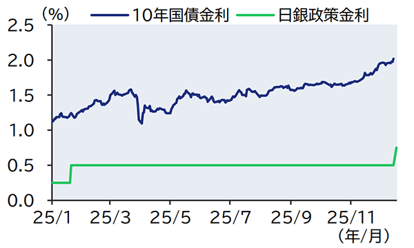 政策金利と長期金利