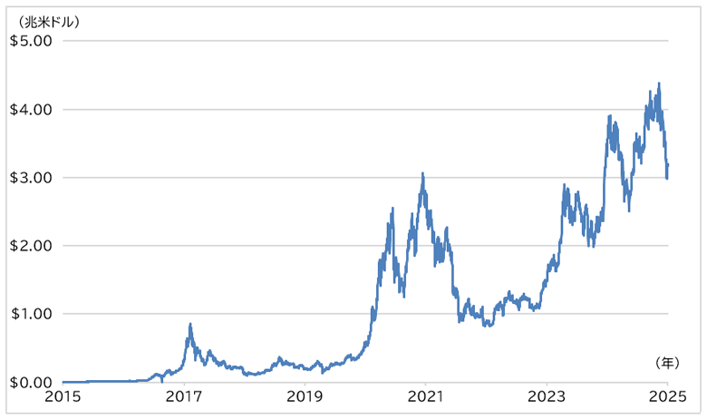暗号資産の時価総額推移