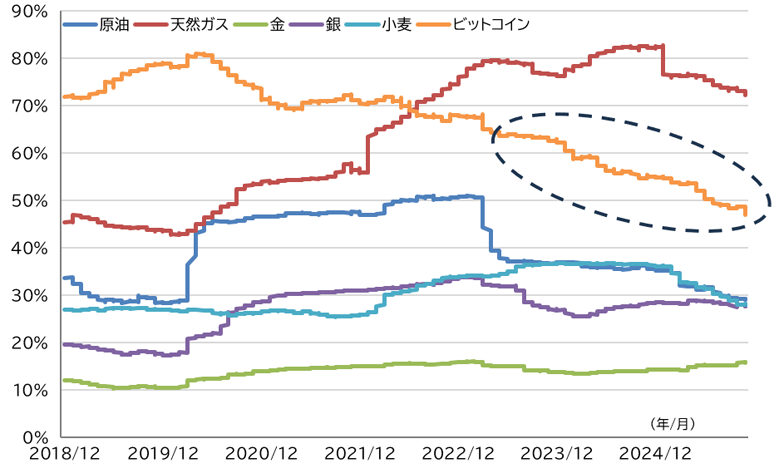 代表的なコモディティとビットコインのボラティリティ推移（3年/年率）