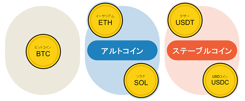 ステーブルコインと各種暗号資産の分類