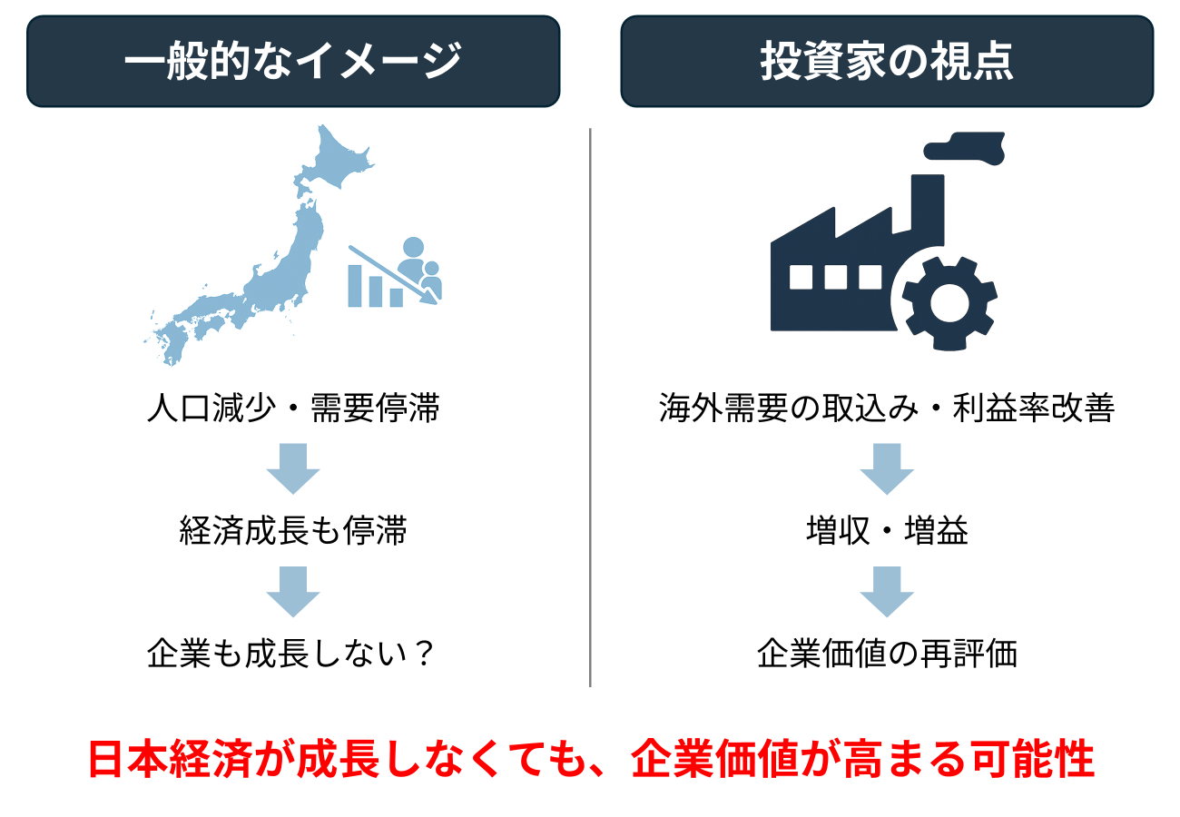 ② 日本企業にとっての市場は「日本国内」だけではない