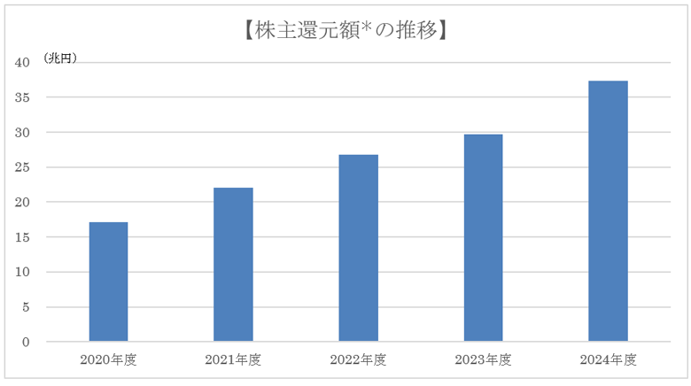 株主還元額*の推移