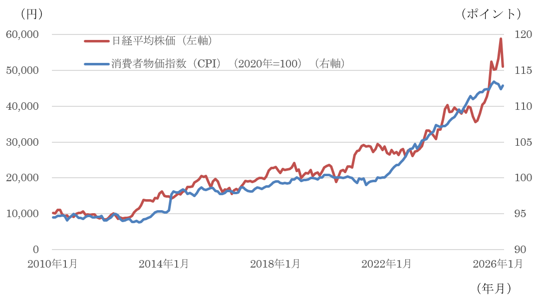 消費者物価指数（CPI）・日経平均株価の推移