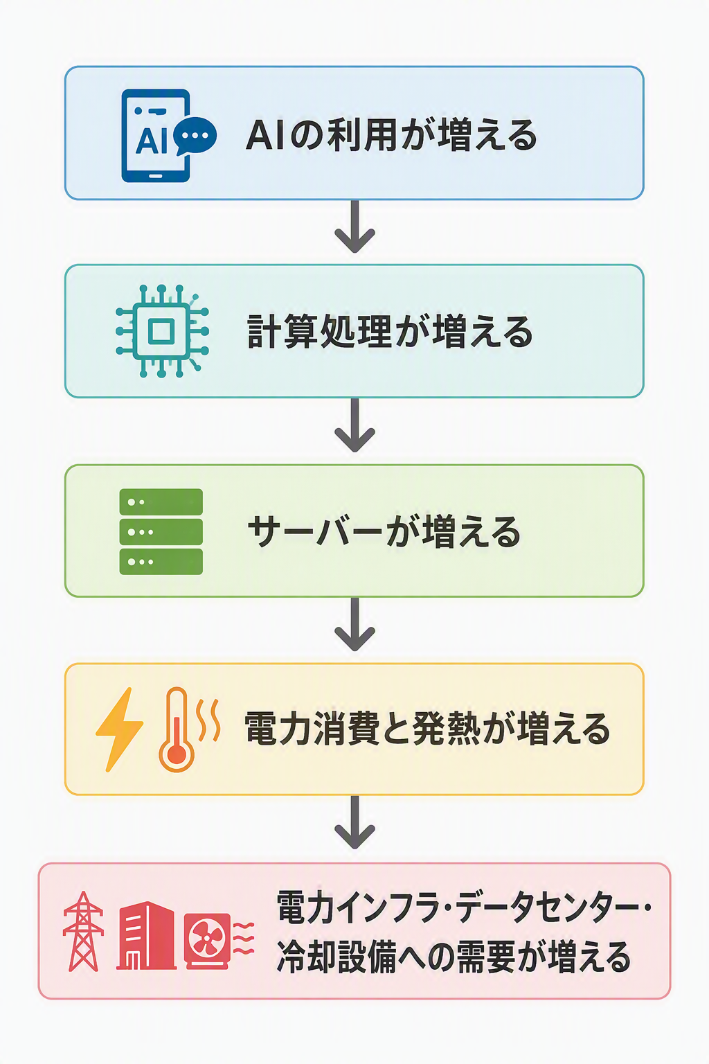 数秒の回答の裏側で、大量の電力が使われている