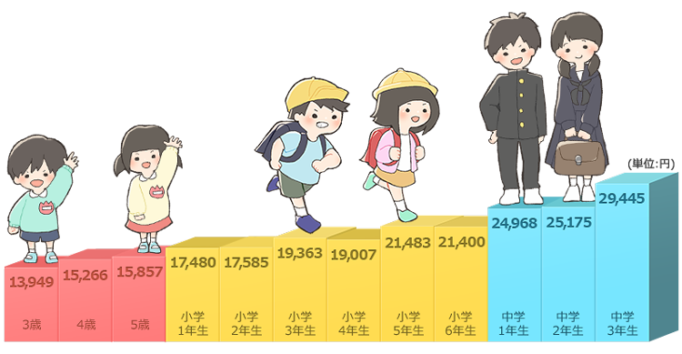 お年玉の平均総額