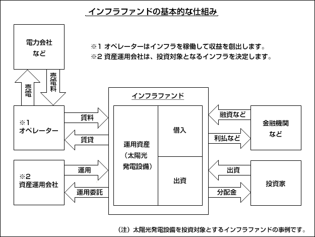 インフラファンドの基本的な仕組み