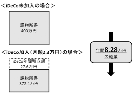 iDeCo：所得税・住民税が軽減される