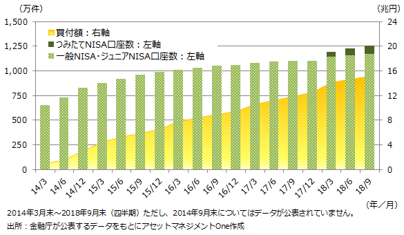 NISA口座の開設数および買付額