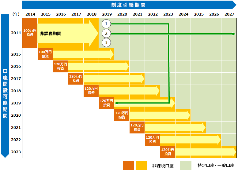 ロールオーバー上限の撤廃