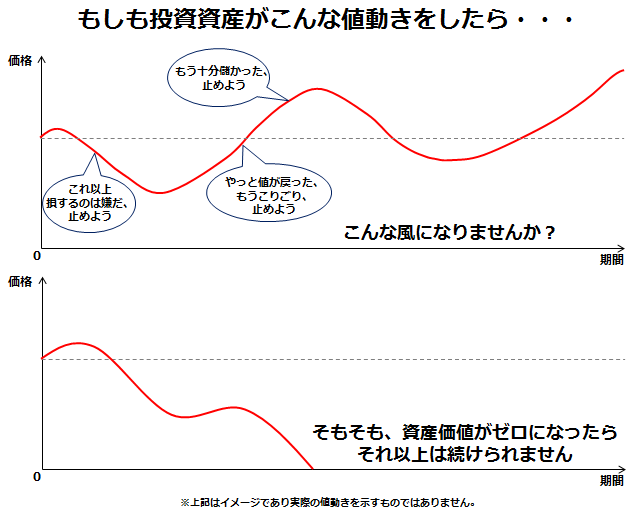 もしも投資資産がこんな値動きをしたら・・・