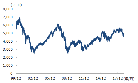 図表3：CAC40指数の推移