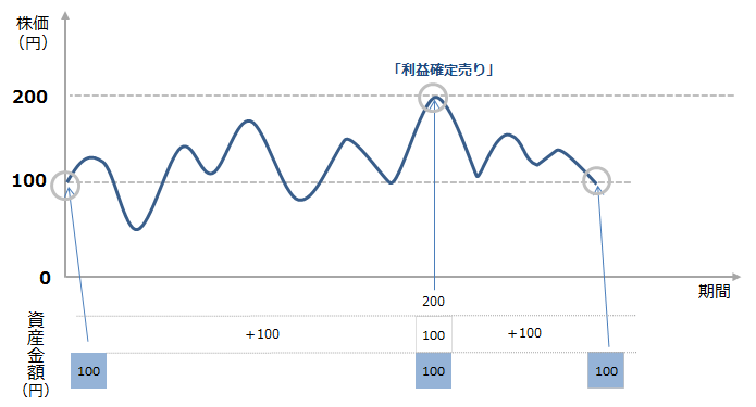 【株価と資産金額の推移（イメージ図）】