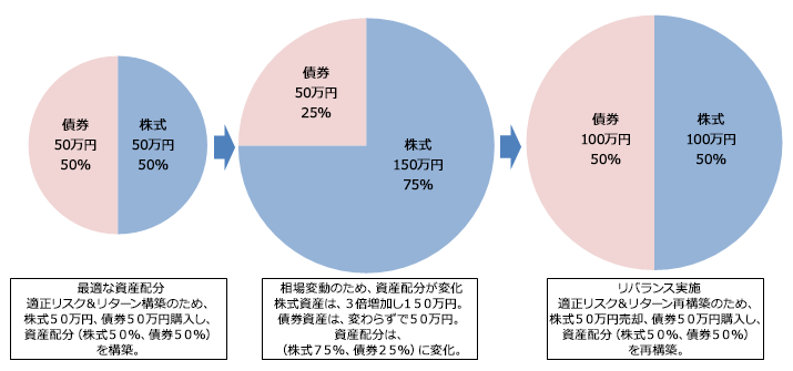 【資産配分の再構築（イメージ図）】