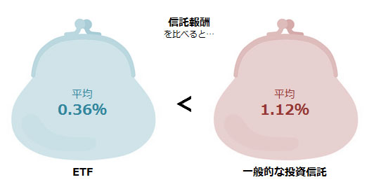 信託報酬の比較