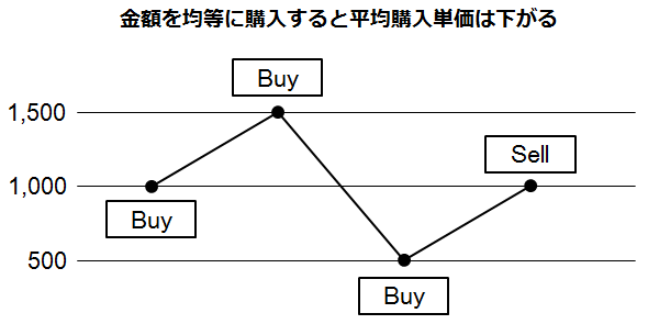 金額を均等に購入すると平均購入単価は下がる