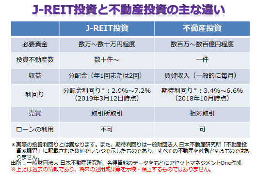 J-REIT投資と不動産投資の主な違い