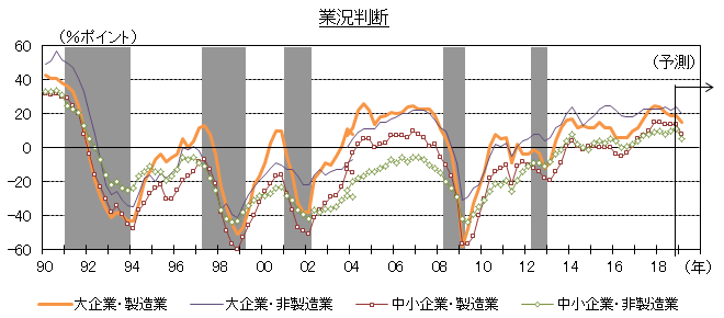 グラフ:業況判断