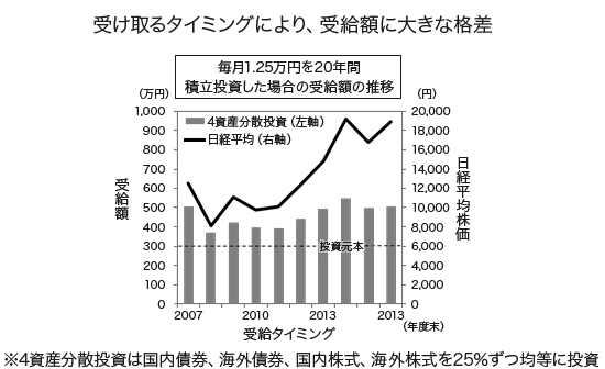 ※4資産分散投資は国内債券、海外債券、国内株式、海外株式を25％ずつ均等に投資