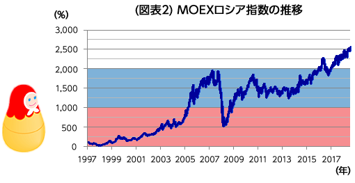 (図表2) MOEXロシア指数の推移