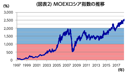 (図表2) MOEXロシア指数の推移