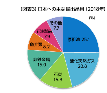 （図表3）日本への主な輸出品目（2018年）